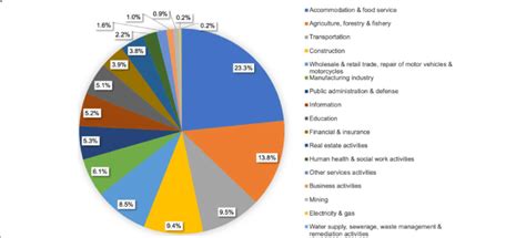 Gross Regional Domestic Product (GRDP) .